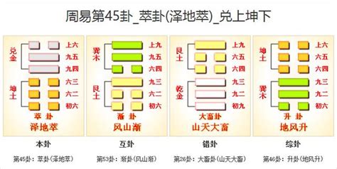 易經45卦|45. 萃卦 (澤地萃) 